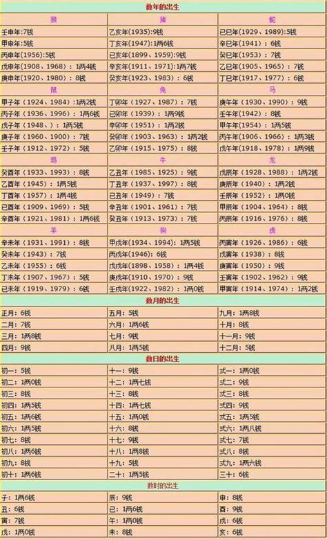 八字四兩四|八字称骨算命 四两四钱